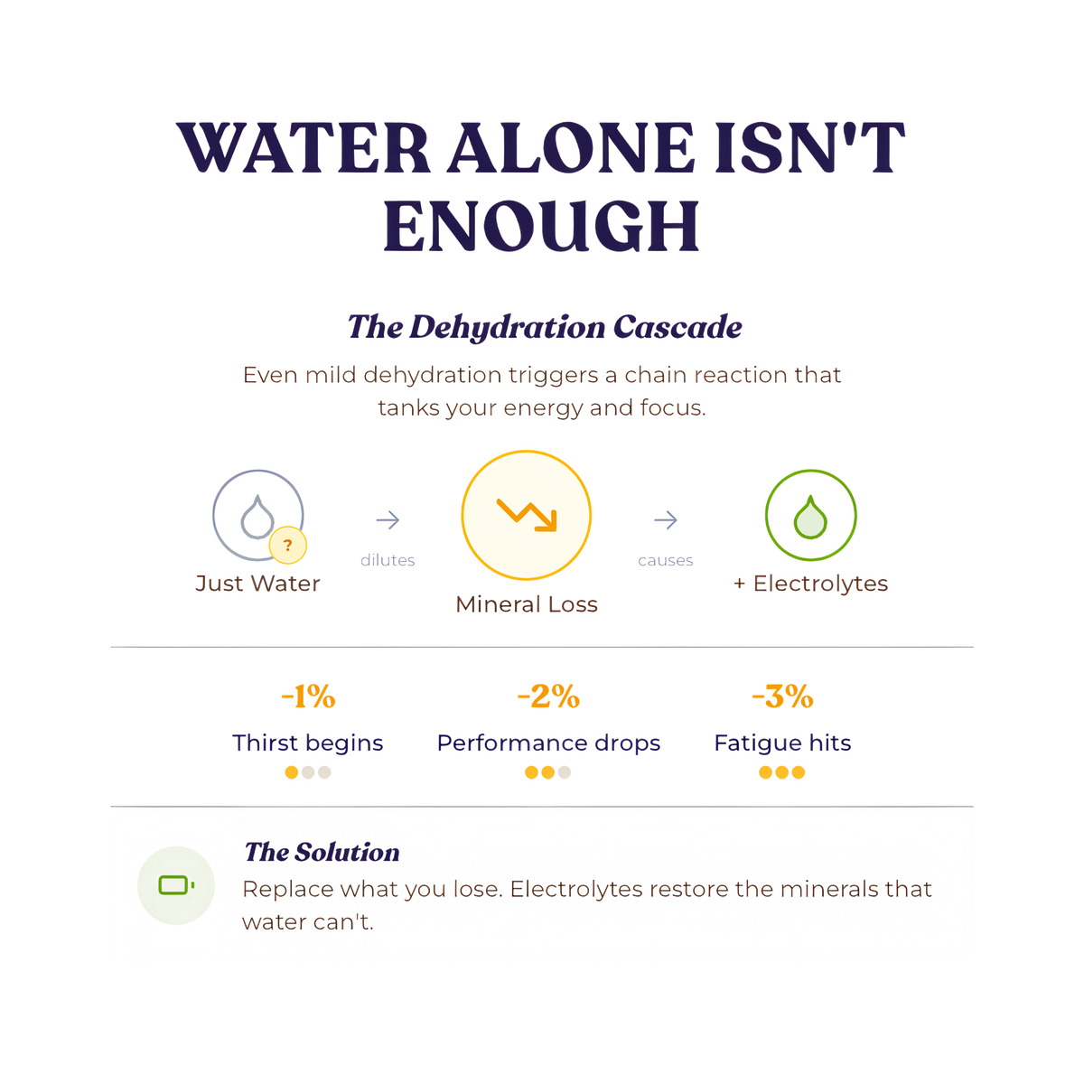 Alex Jones Naturals - Optimal Human Hydration Drink Mix with French Sea Salt — 'Water Alone Isn't Enough' dehydration cascade infographic explaining mineral loss and electrolyte replacement benefits